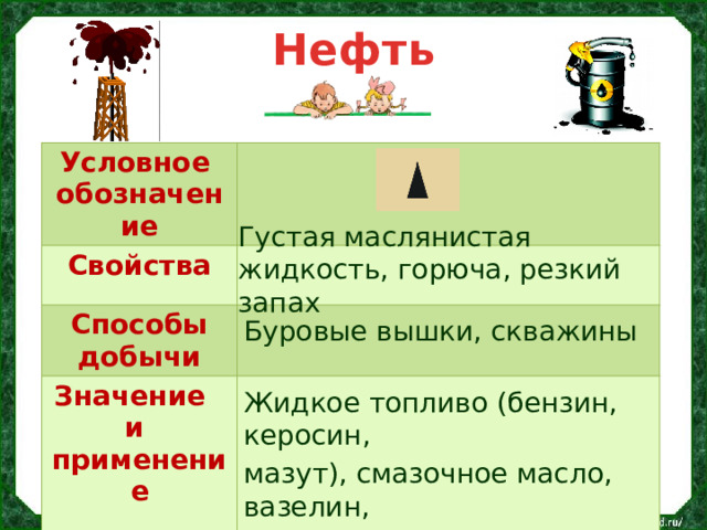 Нефть Условное Свойства обозначение  Способы добычи Значение и применение   Густая маслянистая жидкость, горюча, резкий запах Буровые вышки, скважины Жидкое топливо (бензин, керосин, мазут), смазочное масло, вазелин, краски, лаки, волокна для ткани 