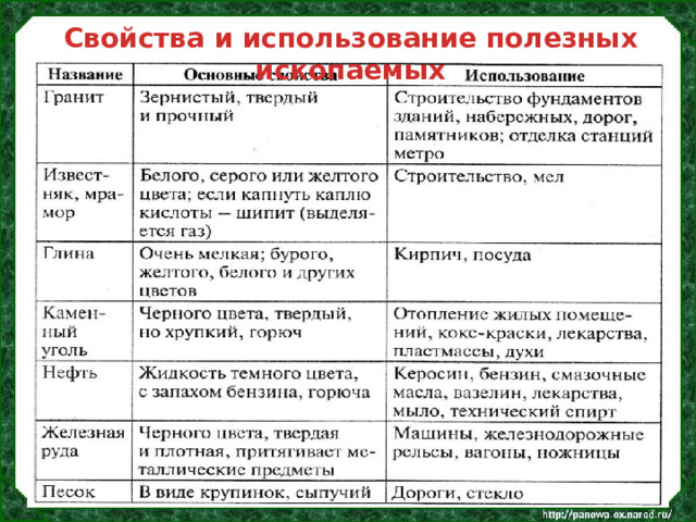 Свойства и использование полезных ископаемых 