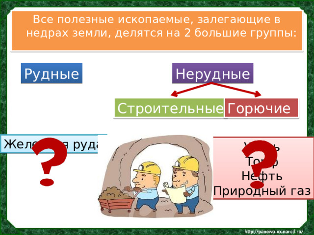 Все полезные ископаемые, залегающие в недрах земли, делятся на 2 большие группы: Рудные Нерудные Строительные Горючие Железная руда Гранит Уголь Известняк Торф Нефть Песок Глина Природный газ 