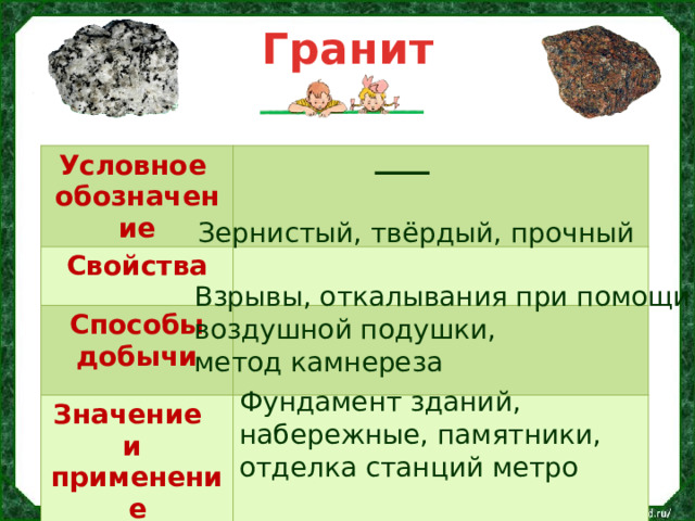 Гранит Условное обозначение Свойства  Способы добычи Значение и  применение  Зернистый, твёрдый, прочный Взрывы, откалывания при помощи воздушной подушки, метод камнереза Фундамент зданий, набережные, памятники, отделка станций метро 