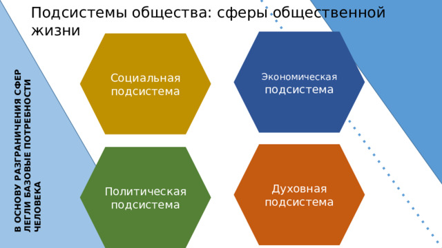 В ОСНОВУ РАЗГРАНИЧЕНИЯ СФЕР ЛЕГЛИ БАЗОВЫЕ ПОТРЕБНОСТИ ЧЕЛОВЕКА Подсистемы общества: сферы общественной жизни Экономическая подсистема Социальная подсистема Духовная подсистема Политическая подсистема 