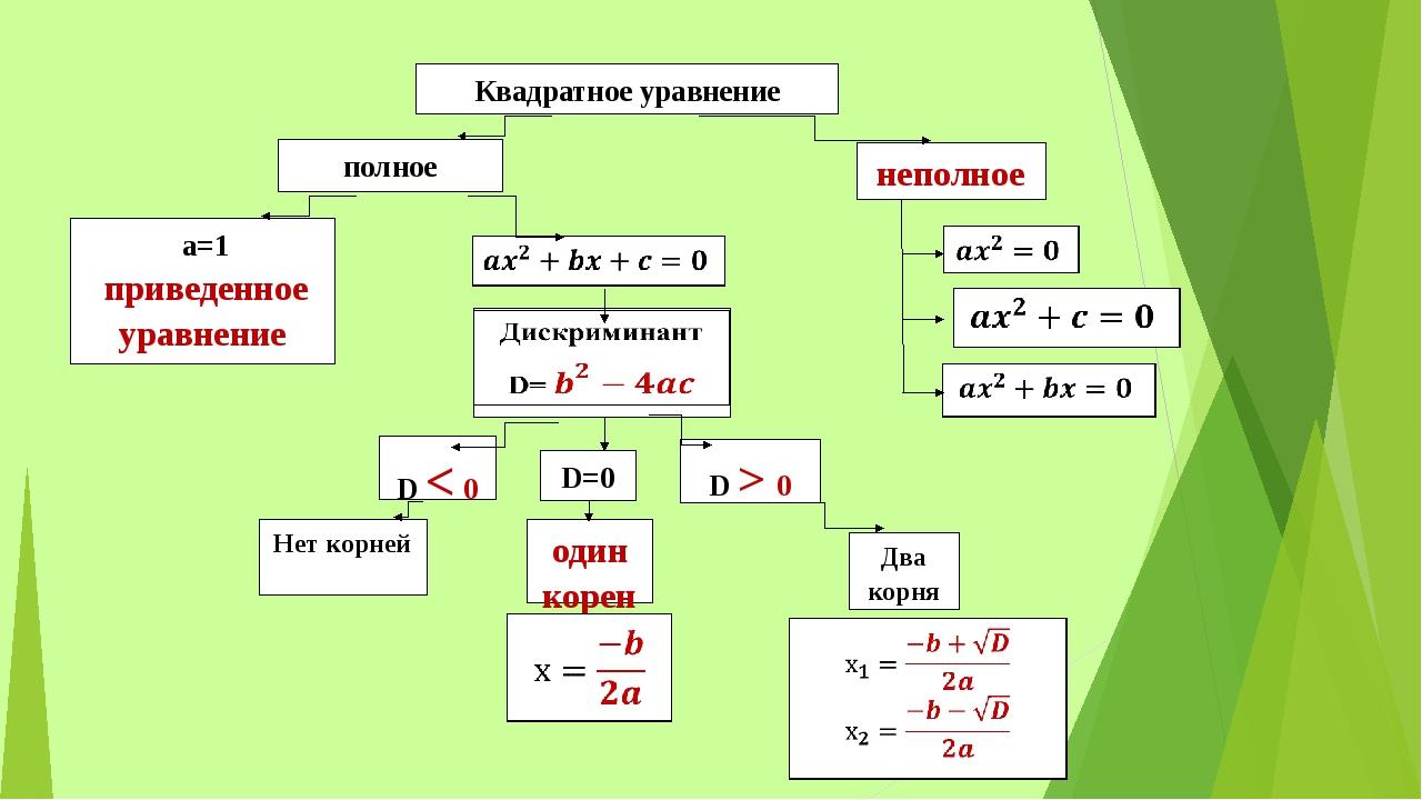 КСП урока алгебры в 8 классе по теме 