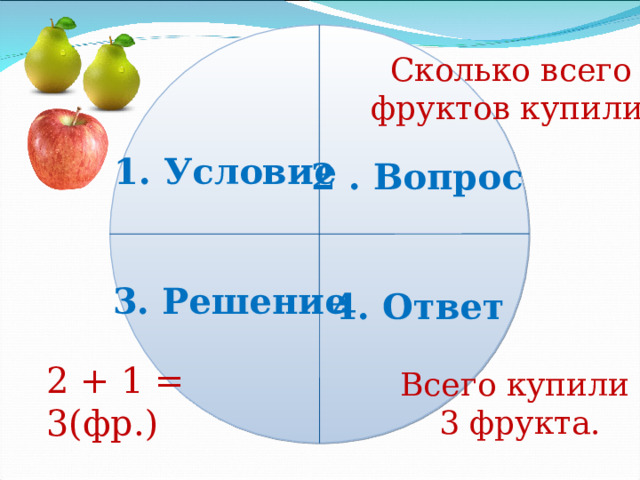 Сколько всего фруктов купили? 1. Условие 2 . Вопрос 3. Решение 4. Ответ 2 + 1 = 3(фр.) Всего купили  3 фрукта. 