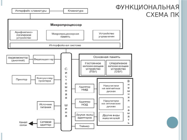 Программная схема компьютера