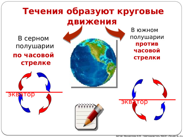 Течения образуют круговые движения В южном полушарии против часовой стрелки В серном полушарии по часовой стрелке экватор экватор Автор: Михайлова Н.М.- преподаватель МАОУ «Лицей № 21» 