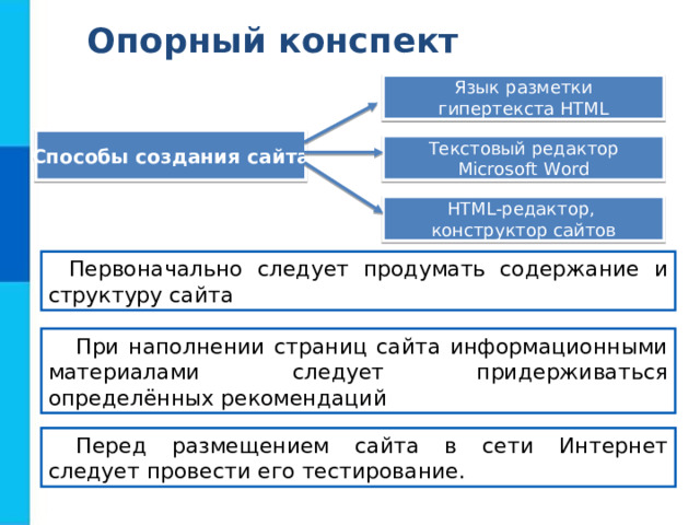 Опорный конспект Язык разметки гипертекста HTML Способы создания сайта Текстовый редактор Microsoft Word HTML- редактор, конструктор сайтов Первоначально следует продумать содержание и структуру сайта При наполнении страниц сайта информационными материалами следует придерживаться определённых рекомендаций Перед размещением сайта в сети Интернет следует провести его тестирование. 