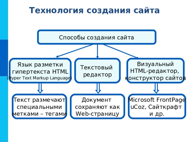 Технология создания сайта Способы создания сайта Язык разметки гипертекста HTML (Hyper Text Markup Language)  Текстовый редактор Визуальный HTML- редактор, конструктор сайтов Текст размечают специальными метками – тегами Документ сохраняют как Web- страницу Microsoft FrontPage uCoz, Сайткрафт  и др. 