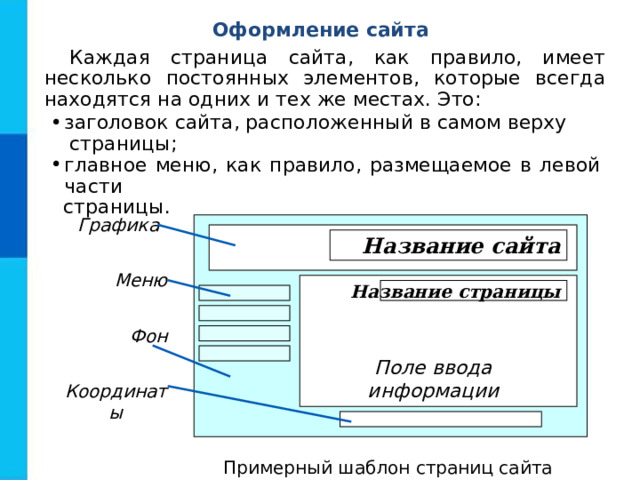 Оформление сайта Каждая страница сайта, как правило, имеет несколько постоянных элементов, которые всегда находятся на одних и тех же местах. Это: заголовок сайта, расположенный в самом верху  страницы; главное меню, как правило, размещаемое в левой части  страницы. Графика Название сайта Меню Название страницы Фон Поле ввода информации Координаты Примерный шаблон страниц сайта 