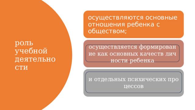 роль учебной деятельности осуществляются основные отношения ребенка с обществом; осуществляется формирование как основных качеств личности ребенка осуществляется формирование как основных качеств личности ребенка ​ и отдельных психических процессов и отдельных психических процессов​ 