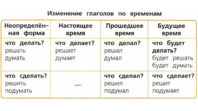 Презентация на тему " Времена глаголов"
