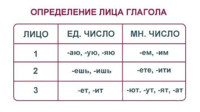 Определить лицо число глагола. Как определить 2 лицо глагола. Как определить лицо глагола в русском языке. 1 Лицо 2 лицо 3 лицо глагола. Как определить 3 лицо глагола.