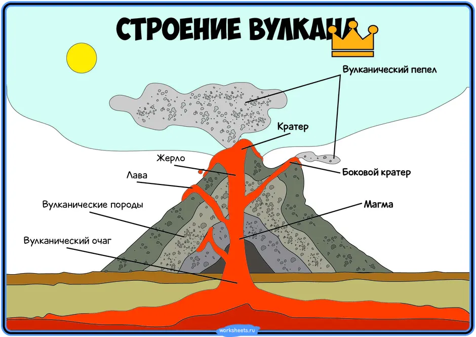 Схема вулкана