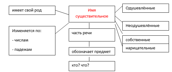 Повторение морфология имя существительное
