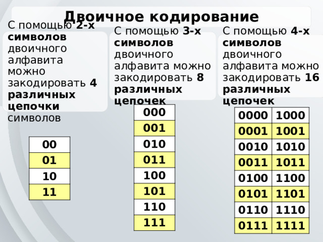 Двоичное кодирование С помощью 2-х символов двоичного алфавита можно закодировать 4 различных цепочки символов С помощью 3-х символов двоичного алфавита можно закодировать 8 различных цепочек С помощью 4-х символов двоичного алфавита можно закодировать 16 различных цепочек 000 001 010 011 100 101 110 111 0000 0001 1000 0010 1001 0011 1010 0100 1011 0101 1100 0110 1101 0111 1110 1111 00 01 10 11 