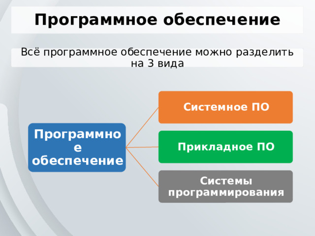    Программное обеспечение Всё программное обеспечение можно разделить на 3 вида Системное ПО Программное обеспечение Прикладное ПО Системы программирования 