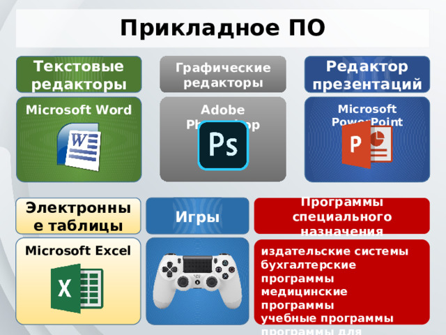 Прикладное ПО Графические редакторы Текстовые редакторы Редактор презентаций Microsoft PowerPoint Microsoft Word Adobe Photoshop Электронные таблицы Программы специального назначения Игры Microsoft Excel  издательские системы бухгалтерские программы медицинские программы учебные программы программы для моделирования 10 