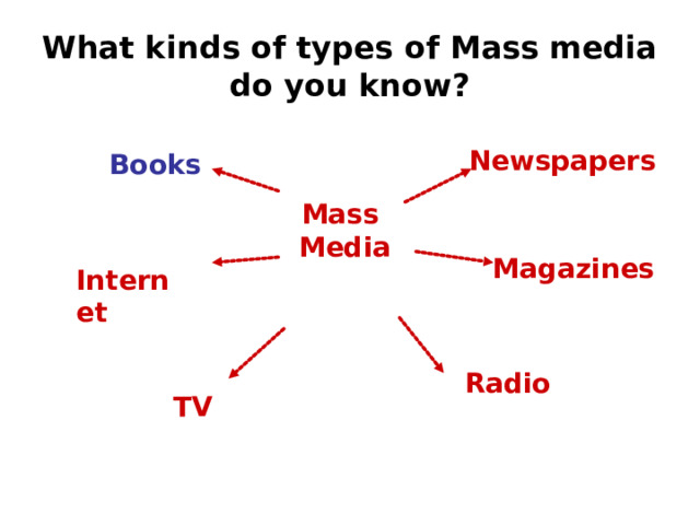 What kinds of types of Mass media do you know? Newspapers  Books  Mass Media  Magazines  Internet   Radio TV 