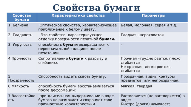 Свойства бумаги Свойство бумаги Характеристика свойства 1. Белизна Параметры  Оптическое свойство, характеризующее приближение к белому цвету. 2. Гладкость 3. Упругость   Это свойство, характеризующее отделку поверхности печатной  бумаги. Белая, молочная, серая и т.д. Гладкая, шероховатая способность  бумаги  возвращаться к первоначальной толщине после печатании.  4.Прочность 5. Прозрачность - Сопротивление  бумаги  к разрыву и сгибанию. 6.Мягкость Прочная –трудно рвется, плохо сгибается Способность видеть сквозь бумагу. Прозрачная, видны контуры предметов, или непрозрачная; Не прочная- легко рвется, сгибается способность бумаги восстанавливаться после деформации; 7.Влагостойкость Мягкая, твердая   при длительном выдерживании в воде бумага не размокает и сохраняет свои прочностные характеристики. 8.Горение Растворяется (не растворяется) в воде; Быстро (долго) намокает; Легко (долго) воспламеняется, хорошо горит, сгорает до тла или нет.  Хорошо (плохо) впитывает; 