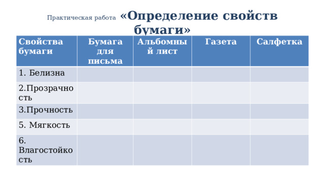 Практическая работа «Определение свойств бумаги» Свойства бумаги Бумага для письма 1. Белизна Альбомный лист 2.Прозрачность Газета 3.Прочность Салфетка 5. Мягкость 6. Влагостойкость 