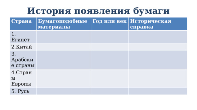 История появления бумаги Страна Бумагоподобные материалы 1. Египет Год или век 2.Китай Историческая справка 3. Арабские страны 4.Страны Европы 5. Русь 