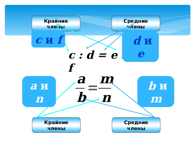 Средние члены Крайние члены c и f  d и e c : d = e : f  b и m а  и n Крайние члены Средние члены 