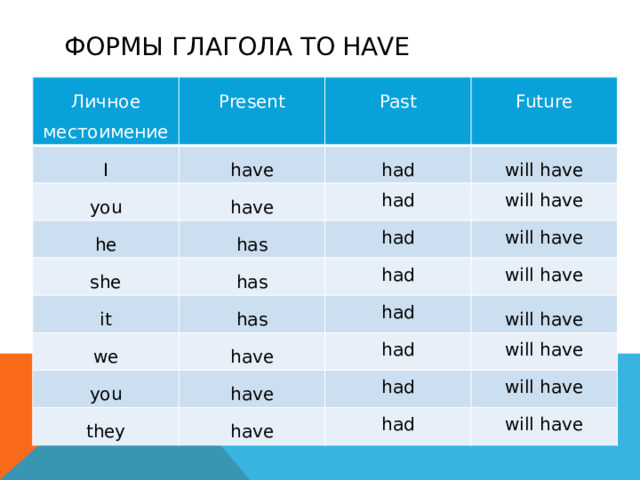 Формы глагола to HAVE Личное местоимение Present I Past have you Future had have he she will have had has it has had will have will have had has we will have had you have will have they had have had will have have will have had will have 