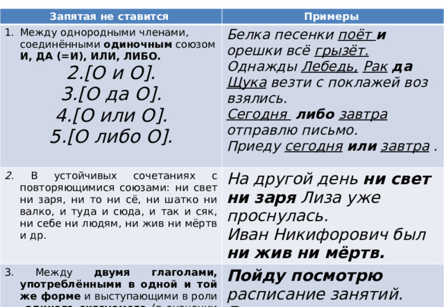 Запятая не ставится Примеры Между однородными членами, соединёнными одиночным союзом И, ДА (=И), ИЛИ, ЛИБО. [О и О]. [О да О]. [О или О]. [О либо О]. Белка песенки поёт и орешки всё грызёт. 2 . В устойчивых сочетаниях с повторяющимися союзами: ни свет ни заря, ни то ни сё, ни шатко ни валко, и туда и сюда, и так и сяк, ни себе ни людям, ни жив ни мёртв и др. Однажды Лебедь,  Рак  да  Щука везти с поклажей воз взялись. На другой день ни свет ни заря Лиза уже проснулась. 3. Между двумя глаголами, употреблёнными в одной и той же форме и выступающими в роли единого сказуемого (в значении действия и его цели или неожиданного поступка). Иван Никифорович был ни жив ни мёртв. Пойду посмотрю расписание занятий. Сегодня  либо завтра отправлю письмо. Взял да и сделал наоборот. Приеду сегодня  или  завтра .  