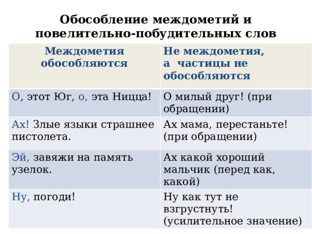 Обособление междометий и повелительно-побудительных слов   Междометия обособляются  Не междометия, О , этот Юг, о, эта Ницца! а частицы не обособляются О милый друг! (при обращении) Ах! Злые языки страшнее пистолета. Ах мама, перестаньте! (при обращении) Эй, завяжи на память узелок. Ах какой хороший мальчик (перед как, какой) Ну, погоди! Ну как тут не взгрустнуть! (усилительное значение) 