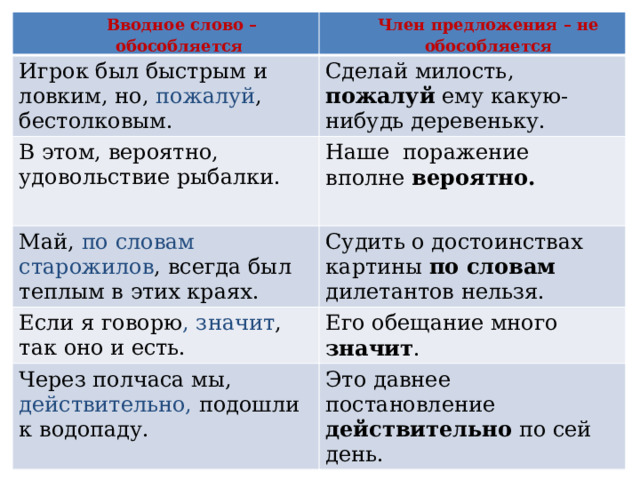 Вводное слово – обособляется Член предложения – не обособляется Игрок был быстрым и ловким, но, пожалуй , бестолковым. В этом, вероятно, удовольствие рыбалки. Сделай милость, пожалуй ему какую-нибудь деревеньку. Май, по словам старожилов , всегда был теплым в этих краях. Наше поражение вполне вероятно. Судить о достоинствах картины по словам дилетантов нельзя. Если я говорю , значит , так оно и есть. Через полчаса мы, действительно, подошли к водопаду. Его обещание много значит . Это давнее постановление действительно по сей день. 