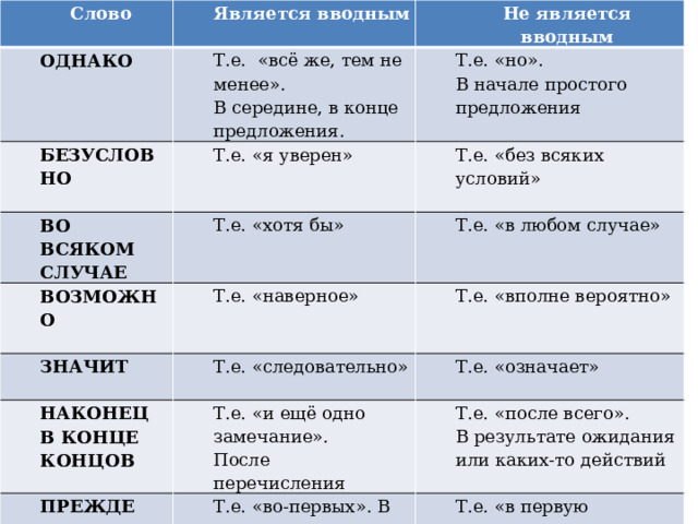 Слово Является вводным ОДНАКО Не является вводным  Т.е. «всё же, тем не менее». БЕЗУСЛОВНО ВО ВСЯКОМ СЛУЧАЕ  Т.е. «я уверен» Т.е. «но». В середине, в конце предложения.  В начале простого предложения Т.е. «без всяких условий»  Т.е. «хотя бы» ВОЗМОЖНО ЗНАЧИТ Т.е. «в любом случае»  Т.е. «наверное» НАКОНЕЦ Т.е. «следовательно» Т.е. «вполне вероятно» ПРЕЖДЕ ВСЕГО Т.е. «означает» В КОНЦЕ КОНЦОВ Т.е. «и ещё одно замечание». Т.е. «после всего». Т.е. «во-первых». В начале речи После перечисления Т.е. «в первую очередь», «прежде других качеств или событий…» В результате ожидания или каких-то действий 