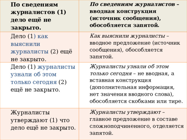 По сведениям журналистов (1) дело ещё не закрыто. По сведениям журналистов – вводная конструкция (источник сообщения), обособляется запятой. Дело (1 ) как выяснили журналисты (2) ещё не закрыто. Как выяснили журналисты – вводное предложение (источник сообщения), обособляется запятой. Дело (1) журналисты узнали об этом только сегодня (2) ещё не закрыто. Журналисты узнали об этом только сегодня – не вводная, а вставная конструкция (дополнительная информация, нет значения вводного слова), обособляется скобками или тире. Журналисты утверждают (1) что дело ещё не закрыто. Журналисты утверждают – главное предложение в составе сложноподчиненного, отделяется запятой. 