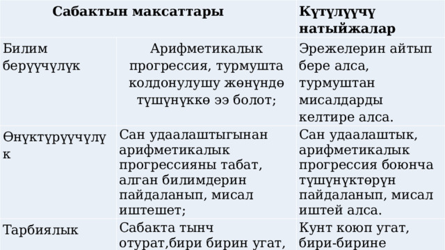  Сабактын максаттары Билим берүүчүлүк Күтүлүүчү натыйжалар Арифметикалык прогрессия, турмушта колдонулушу жөнүндө түшүнүккө ээ болот; Өнүктүрүүчүлүк Эрежелерин айтып бере алса, турмуштан мисалдарды келтире алса. Сан удаалаштыгынан арифметикалык прогрессияны табат, алган билимдерин пайдаланып, мисал иштешет; Тарбиялык Сан удаалаштык, арифметикалык прогрессия боюнча түшүнүктөрүн пайдаланып, мисал иштей алса. Сабакта тынч отурат,бири бирин угат, топто иштейт,бири-бирине жардамдашат,өз алдынча иштешет. Кунт коюп угат, бири-бирине тоскоол болбойт, суроолорго жооп беришсе. 