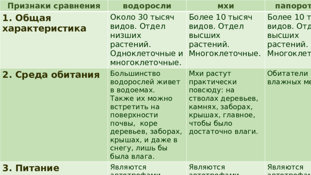 Признаки сравнения водоросли 1. Общая характеристика Около 30 тысяч видов. Отдел низших растений. 2. Среда обитания мхи папоротники Одноклеточные и многоклеточные. Более 10 тысяч видов. Отдел высших растений. 3. Питание Большинство водорослей живет в водоемах. Являются автотрофами, содержат хлорофилл. Мхи растут практически повсюду: на стволах деревьев, камнях, заборах, крышах, главное, чтобы было достаточно влаги. Также их можно встретить на поверхности почвы, коре деревьев, заборах, крышах, и даже в снегу, лишь бы была влага. Более 10 тысяч видов. Отдел высших растений. Многоклеточные. Многоклеточные. Обитатели влажных мест. Являются автотрофами, содержат хлорофилл. Являются автотрофами, содержат хлорофилл. 