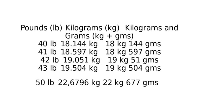 Pounds (lb)  Kilograms (kg)  Kilograms and Grams (kg + gms)  40 lb  18.144 kg  18 kg 144 gms  41 lb  18.597 kg  18 kg 597 gms  42 lb  19.051 kg  19 kg 51 gms  43 lb  19.504 kg  19 kg 504 gms  50 lb  22,6796 kg  22 kg 677 gms  