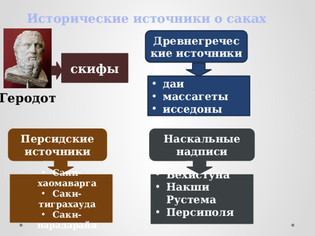 Исторические источники о саках Древнегреческие источники скифы даи массагеты исседоны Геродот Персидские источники Наскальные надписи Саки-хаомаварга Саки-тиграхауда Саки-парадарайя Бехистуна Накши Рустема Персиполя   