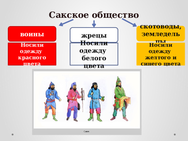 Сакское общество скотоводы, земледельцы воины жрецы Носили одежду красного цвета Носили одежду белого цвета Носили одежду желтого и синего цвета 