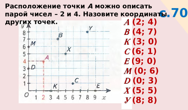 Расположение точки А можно описать парой чисел – 2 и 4. Назовите координаты других точек. с.70 А (2; 4) В (4; 7) К (3; 0) С (6; 1) Е (9; 0) М (0; 6) D (0; 3) Х (5; 5) У (8; 8) 
