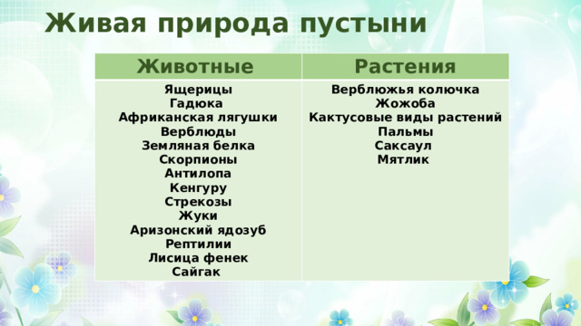 Живая природа пустыни Животные Растения Ящерицы Верблюжья колючка Гадюка Африканская лягушки Жожоба Верблюды Кактусовые виды растений Земляная белка Пальмы Скорпионы Саксаул Мятлик Антилопа Кенгуру Стрекозы Жуки Аризонский ядозуб Рептилии Лисица фенек Сайгак 