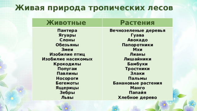 Живая природа тропических лесов Животные Растения Пантера Ягуары Вечнозеленые деревья Слоны Гуава Обезьяны Авокадо Змеи Папоротники Изобилие птиц Мхи Лианы Изобилие насекомых Крокодилы Лишайники Бамбуки Попугаи Тростники Павлины Злаки Носороги Бегемоты Пальмы Банановые растения Ящерицы Манго Зебры Львы Папайя Хлебное дерево 