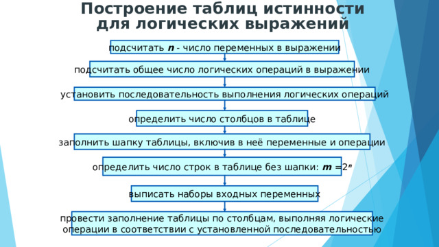 Построение таблиц истинности для логических выражений подсчитать n - число переменных в выражении подсчитать общее число логических операций в выражении установить последовательность выполнения логических операций определить число столбцов в таблице заполнить шапку таблицы, включив в неё переменные и операции определить число строк в таблице без шапки: m =2 n выписать наборы входных переменных провести заполнение таблицы по столбцам, выполняя логические операции в соответствии с установленной последовательностью 