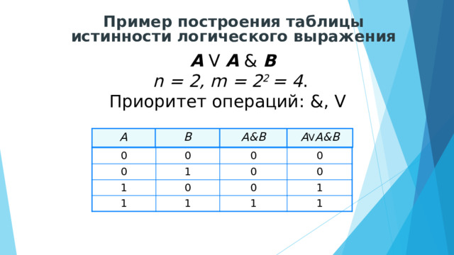 Пример построения таблицы истинности логического выражения А  V  A & B n = 2, m = 2 2 = 4 . Приоритет операций: &, V  A B A&B A V A&B 0 0 0 1 0 1 0 1 0 0 0 1 0 1 1 1 