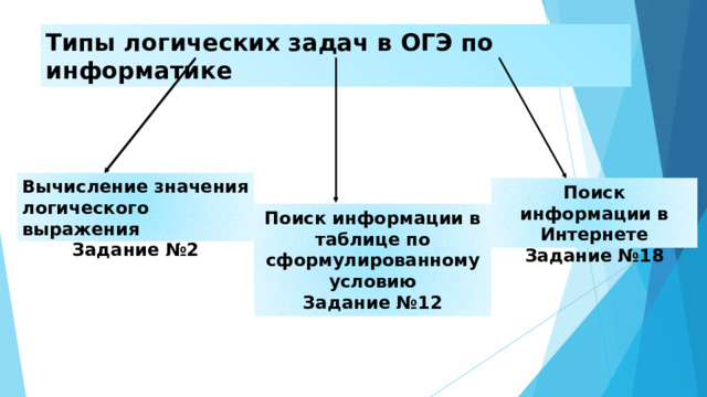 Типы логических задач в ОГЭ по информатике Вычисление значения логического выражения Задание №2 Поиск информации в Интернете Задание №18 Поиск информации в таблице по сформулированному условию Задание №12 