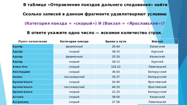  В таблице « Отправление по ­ ез ­ дов даль ­ не ­ го следования » найти   Сколько за ­ пи ­ сей в дан ­ ном фраг ­ мен ­ те удо ­ вле ­ тво ­ ря ­ ют усло ­ вию   (Категория по ­ ез ­ да = « скорый » )   И   (Вокзал = « Ярославский » )?   В от ­ ве ­ те ука ­ жи ­ те одно число  —  искомое ко ­ ли ­ че ­ ство строк . Пункт назначения Адлер Категория поезда фирменный Адлер Время в пути скорый 29:46 Адлер Вокзал Казанский фирменный Адлер 38:35 скорый 25:30 Курский Алма-Ата скорый Казанский 39:13 Амстердам Курский 102:22 скорый Анапа пассажирский Павелецкий Архангельск 36:40 скорый Архангельск Белорусский 35:37 пассажирский Белорусский 20:46 Архангельск Астана Ярославский скорый 46:30 скорый Ярославский Астрахань 21:25 скорый Белорусский 58:00 Казанский 27:56 Павелецкий 