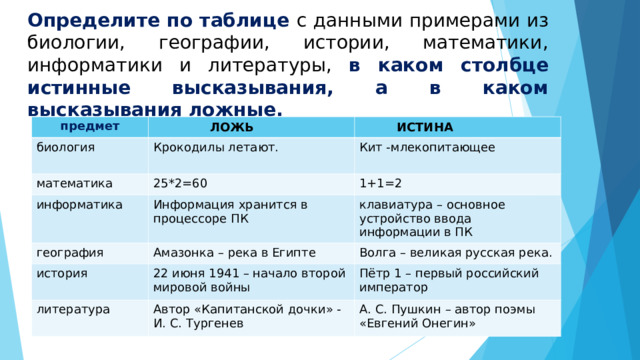 Определите по таблице с данными примерами из биологии, географии, истории, математики, информатики и литературы, в каком столбце истинные высказывания, а в каком высказывания ложные. ЛОЖЬ ИСТИНА предмет биология Крокодилы летают. математика 25*2=60 информатика Кит -млекопитающее география Информация хранится в процессоре ПК 1+1=2 Амазонка – река в Египте клавиатура – основное устройство ввода информации в ПК история Волга – великая русская река. 22 июня 1941 – начало второй мировой войны литература Автор «Капитанской дочки» - И. С. Тургенев Пётр 1 – первый российский император А. С. Пушкин – автор поэмы «Евгений Онегин» 