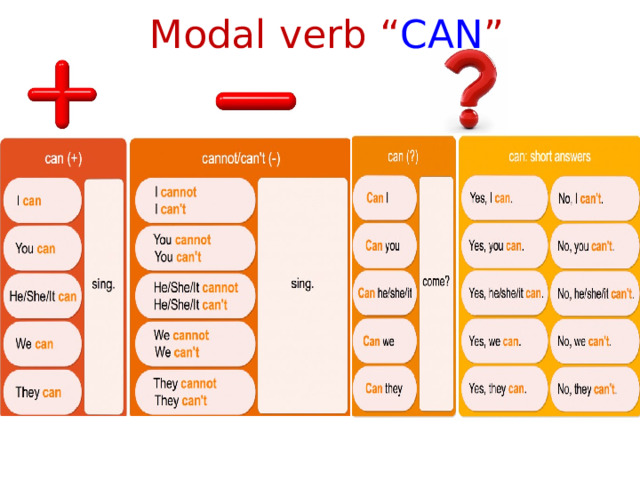  Modal verb “ CAN ” 