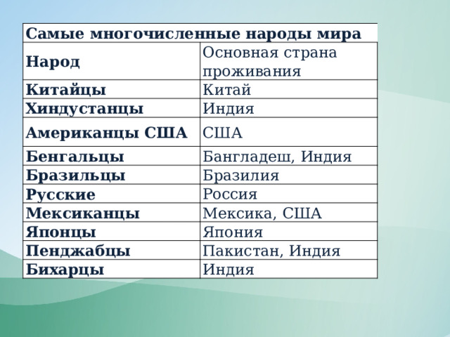 Самые многочисленные народы мира Народ Основная страна проживания Китайцы Китай Хиндустанцы Индия Американцы США США Бенгальцы Бразильцы Бангладеш, Индия Бразилия Русские Россия Мексиканцы Мексика, США Японцы Япония Пенджабцы Пакистан, Индия Бихарцы Индия 