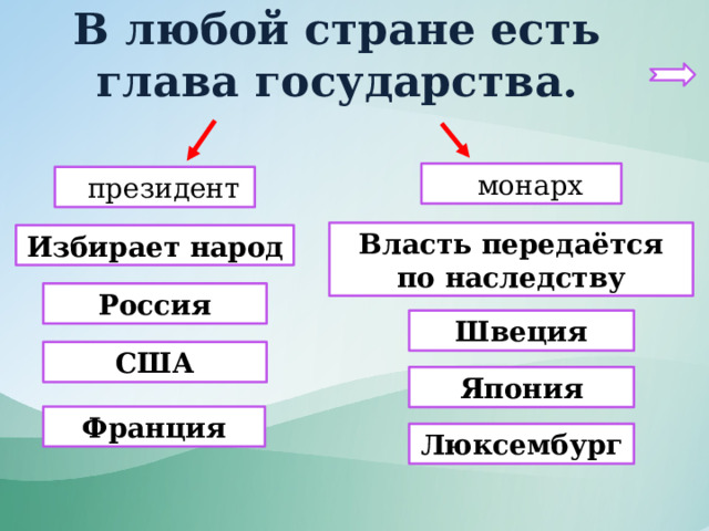 В любой стране есть глава государства.  монарх  президент Власть передаётся по наследству Избирает народ Россия Швеция США Япония Франция Люксембург 