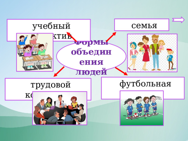  семья  учебный коллектив Формы объединения людей  футбольная команда  трудовой коллектив 