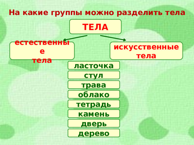 На какие группы можно разделить тела ТЕЛА естественные искусственные тела тела ласточка стул трава облако тетрадь камень дверь дерево  