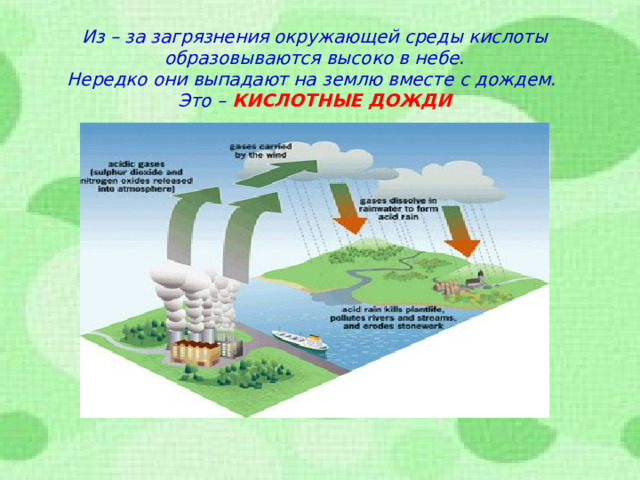 Из – за загрязнения окружающей среды кислоты образовываются высоко в небе. Нередко они выпадают на землю вместе с дождем. Это – КИСЛОТНЫЕ ДОЖДИ  